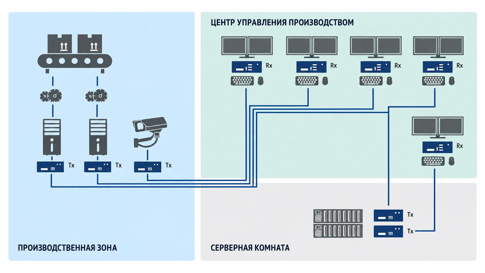 Схема KVM-инфраструктуры Evetron между производственной зоной, центром управления и серверной